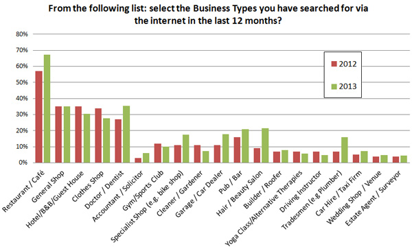 List Types of Businesses
